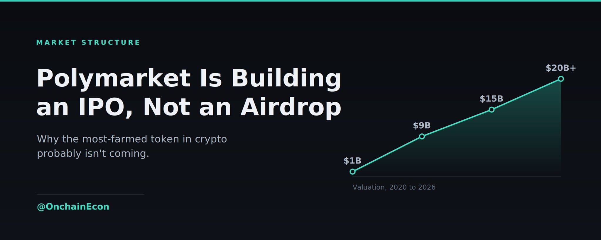 Polymarket Is Building an IPO, Not an Airdrop: valuation curve from $1B to $20B+
