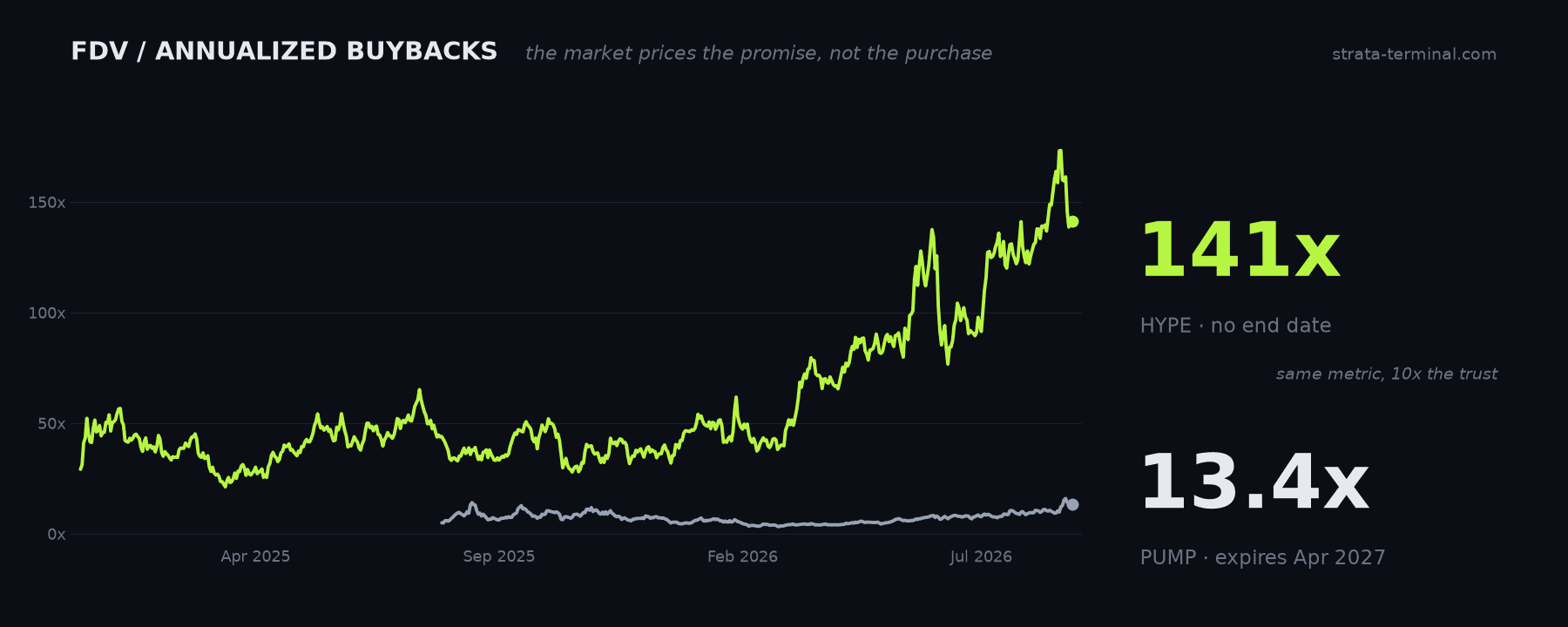 HYPE at 141x versus PUMP at 13.4x on the same FDV to buybacks metric