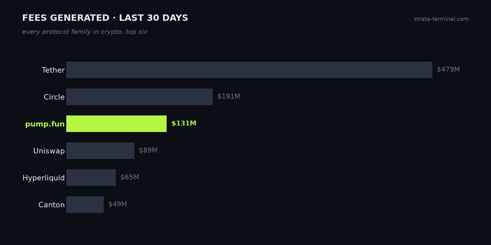 Fees generated in the last 30 days, top six protocol families