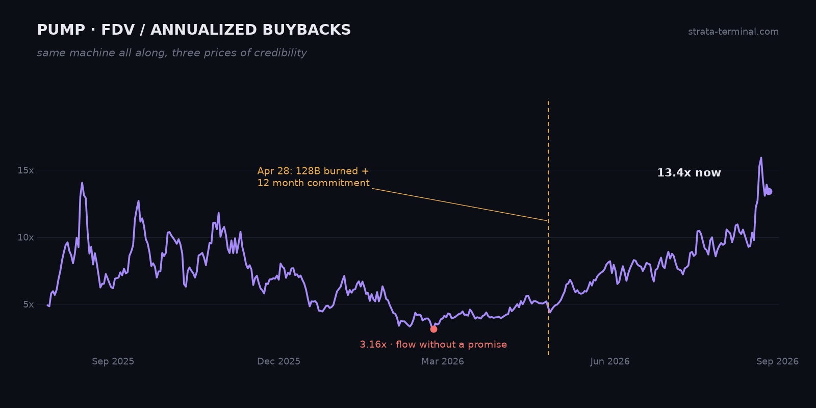 PUMP FDV to annualized buybacks multiple over time