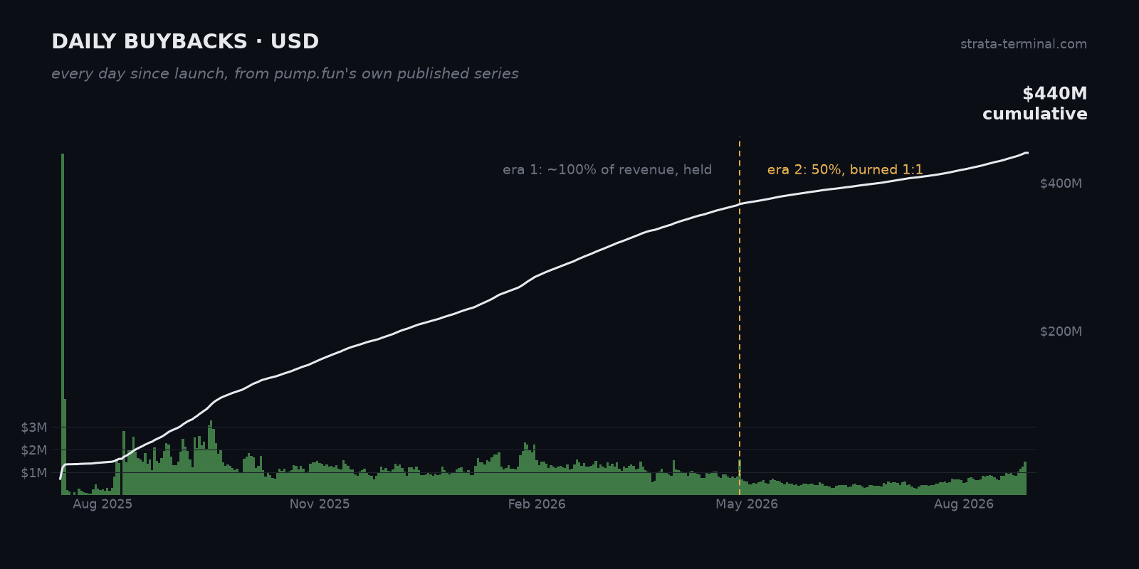 Daily PUMP buybacks in USD since launch with cumulative total